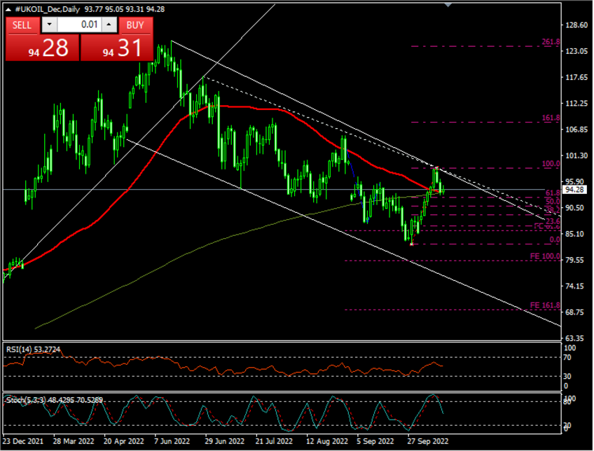 Daily Analysis: UKOIL ( Oct 12 2022 )