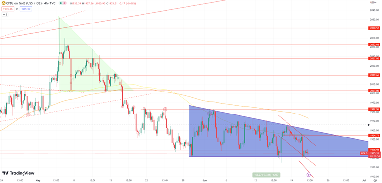 Daily Analysis XAUUSD - 21 June 2023