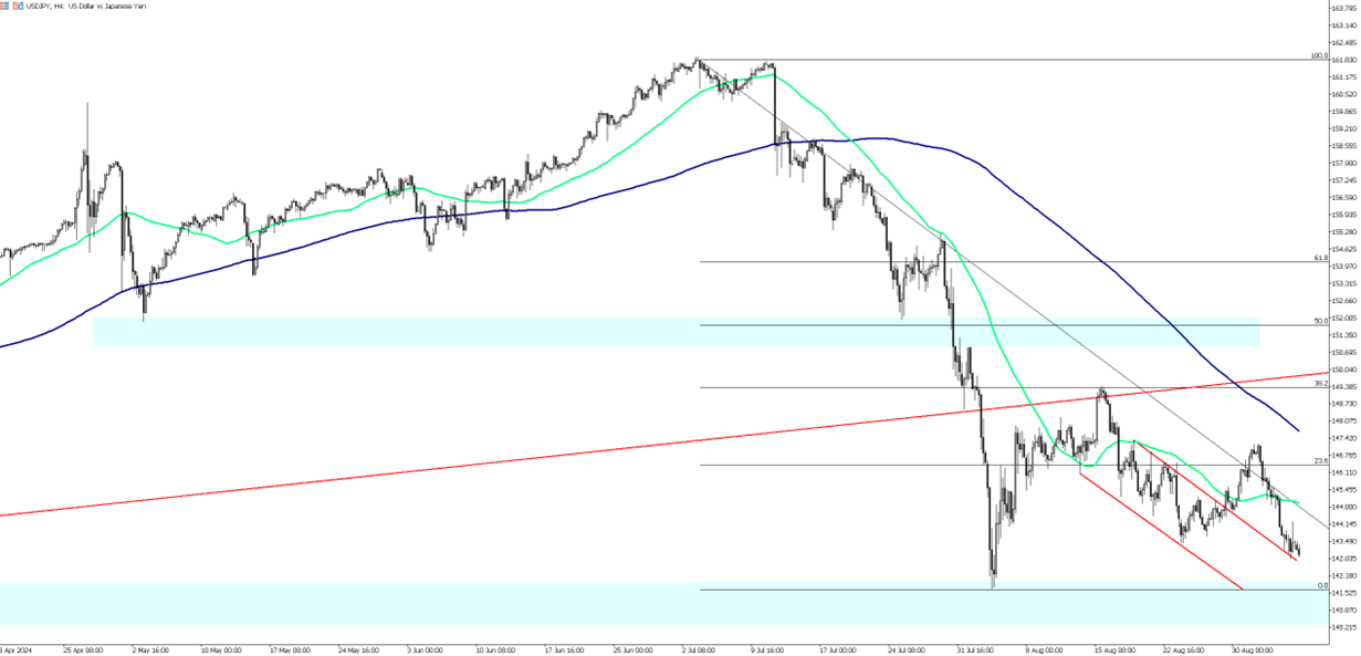 Yen Strengthens as BOJ Considers Further Rate Increases