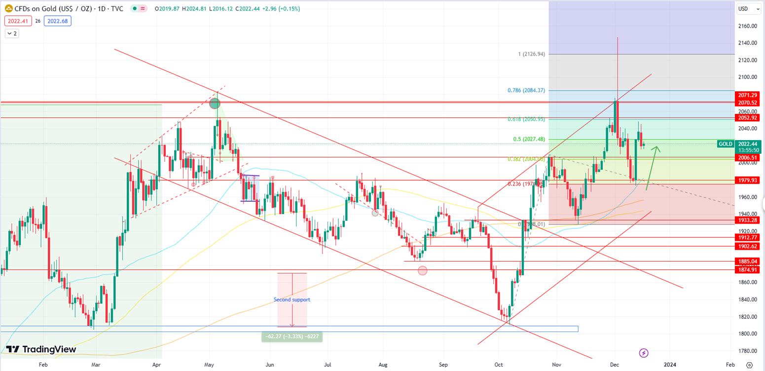 Gold Maintains Bullish Momentum, Eyes 2052 Level Amid Favorable Fundamentals