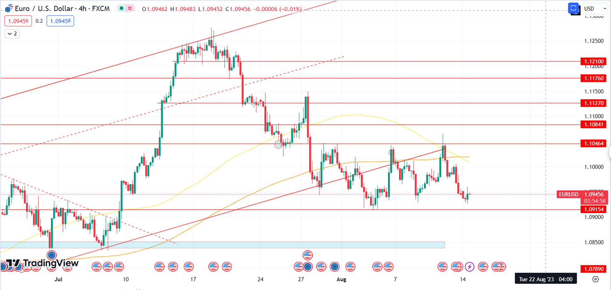 Daily Analysis EURUSD - 14 Aug 2023