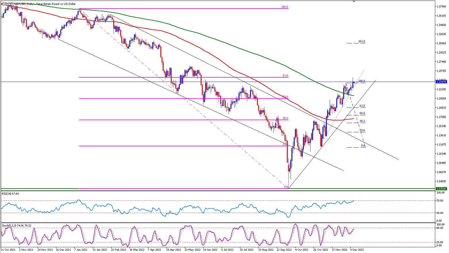 Daily Analysis : GBPUSD ( 14 Dec 2022 )