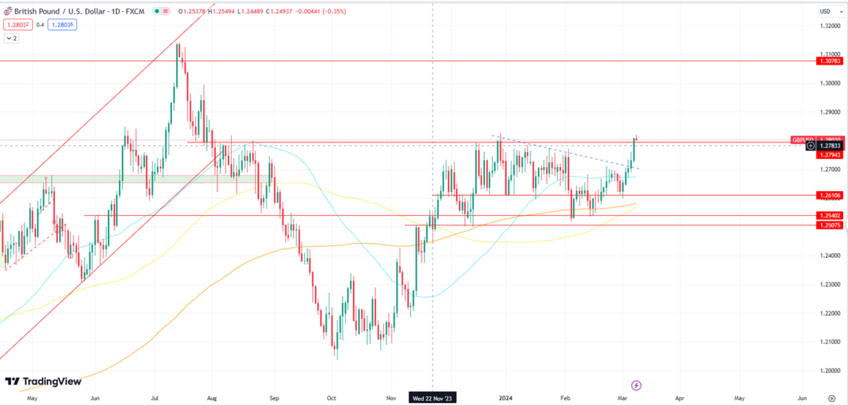 GBP/USD Tests Resistance at 1.2800, US Data to Spark Volatility