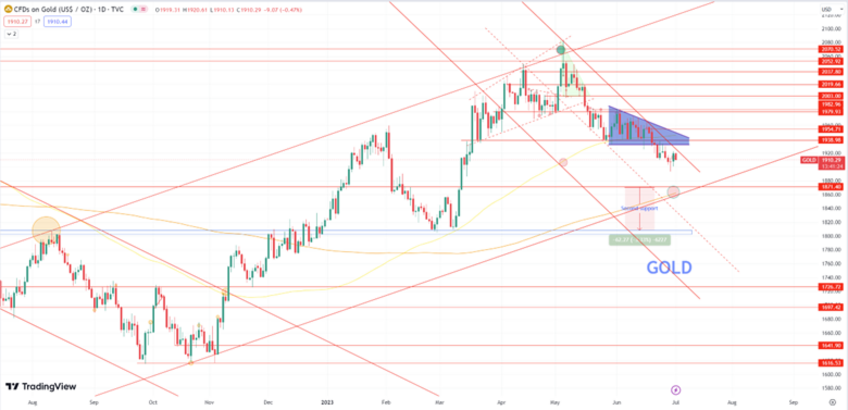 Daily Analysis XAUUSD - 3 July 2023