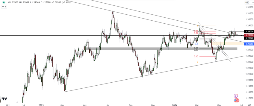 GBP/USD Initial Support at 1.2730, Key Levels to Watch Below