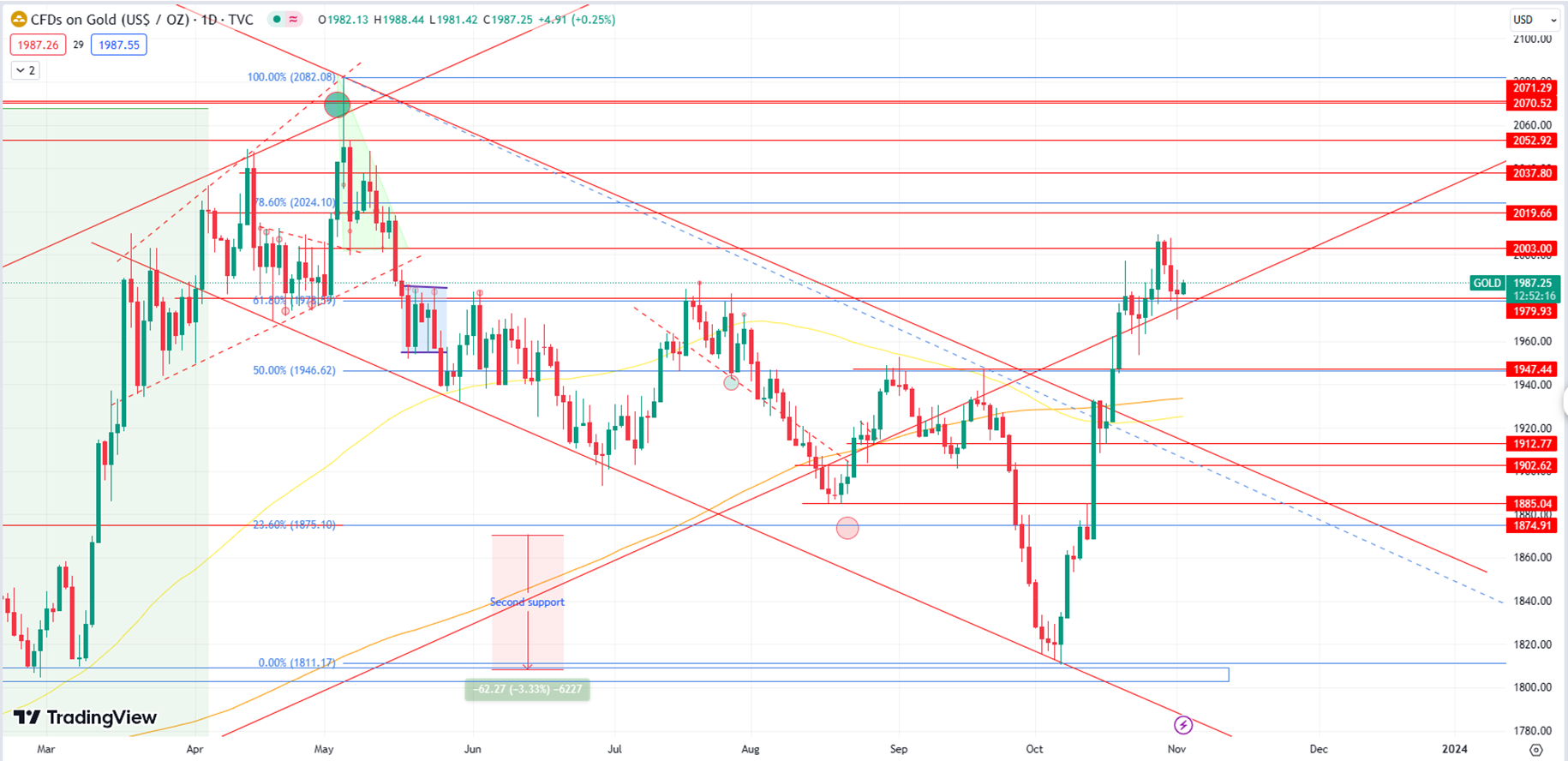 Gold Prices Find Support with Speculation of Fed's Policy Shift