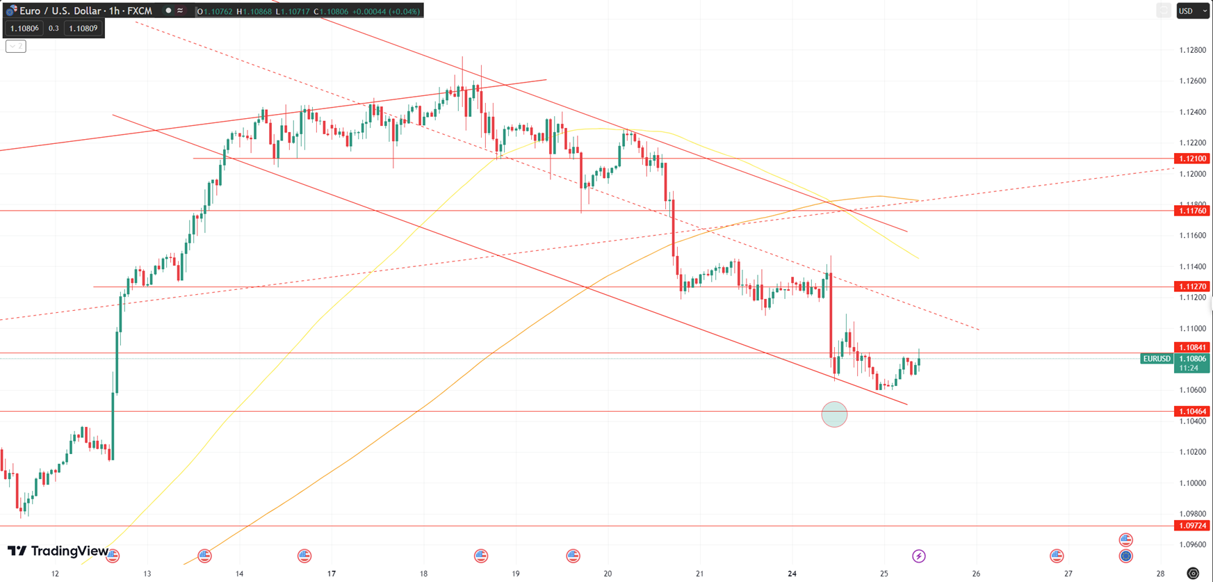 Daily Analysis EURUSD - 25 July 2023