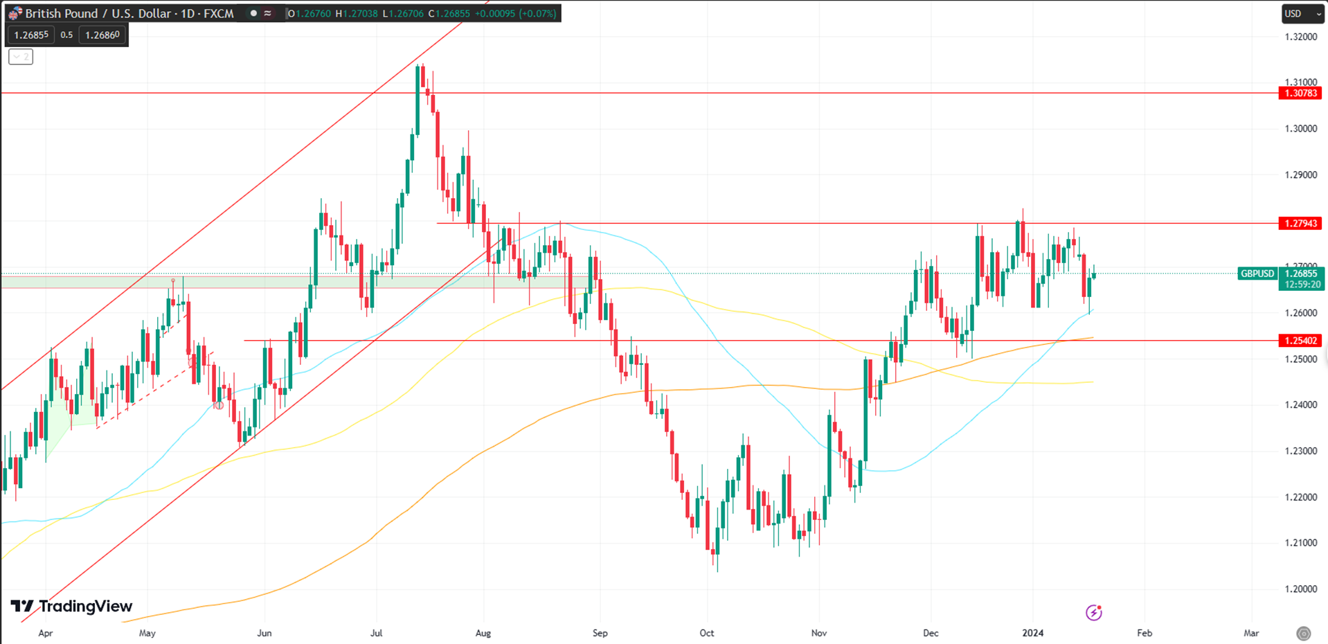 Gold Nears Support at 2006 with Yields and Dollar Pressure