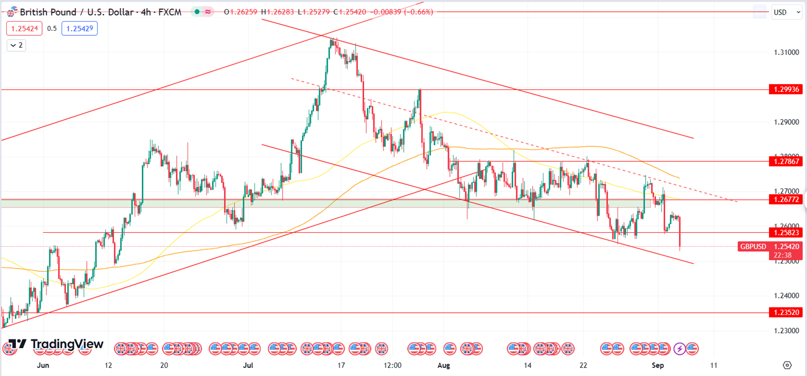 Daily Analysis GBPUSD - 5 Sep 2023