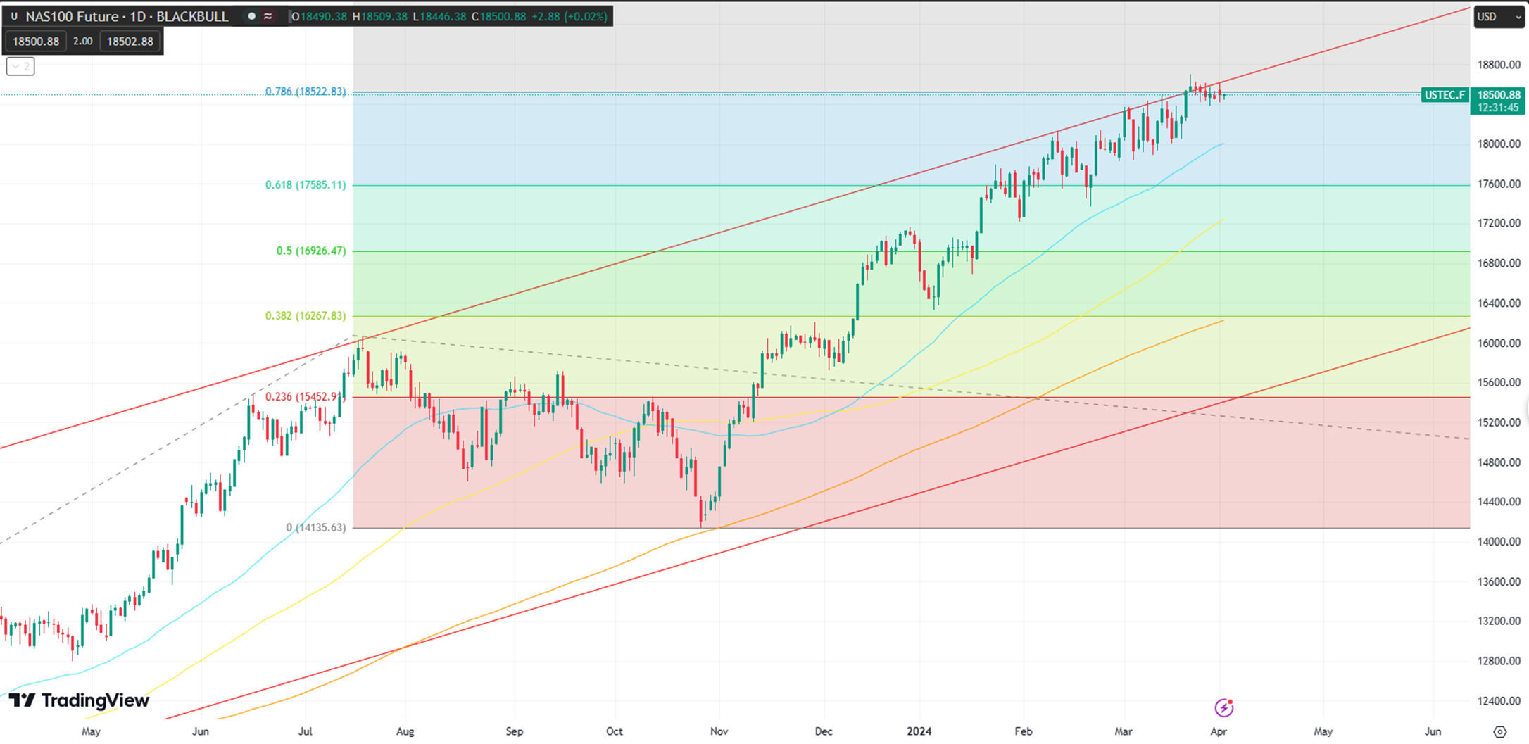 Nasdaq Futures Hover Near 18,500: Investors Weigh Risk Amid Rate Cut Speculation