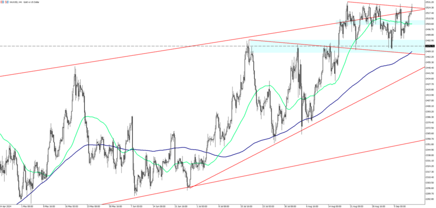 Gold Prices Hold Firm Ahead of US Inflation Report