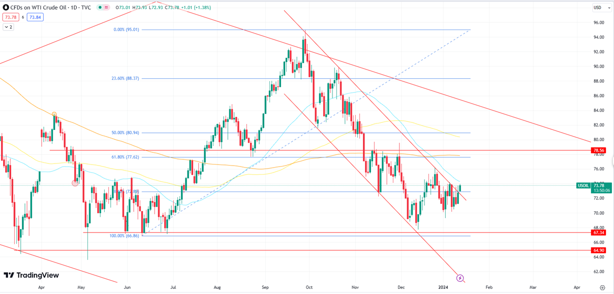 WTI Rises as 50MA Poses Temporary Challenge, Bearish Trend Prevails