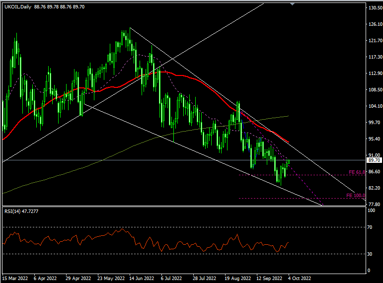 Daily Analysis: UKOIL ( Oct 04 2022 )