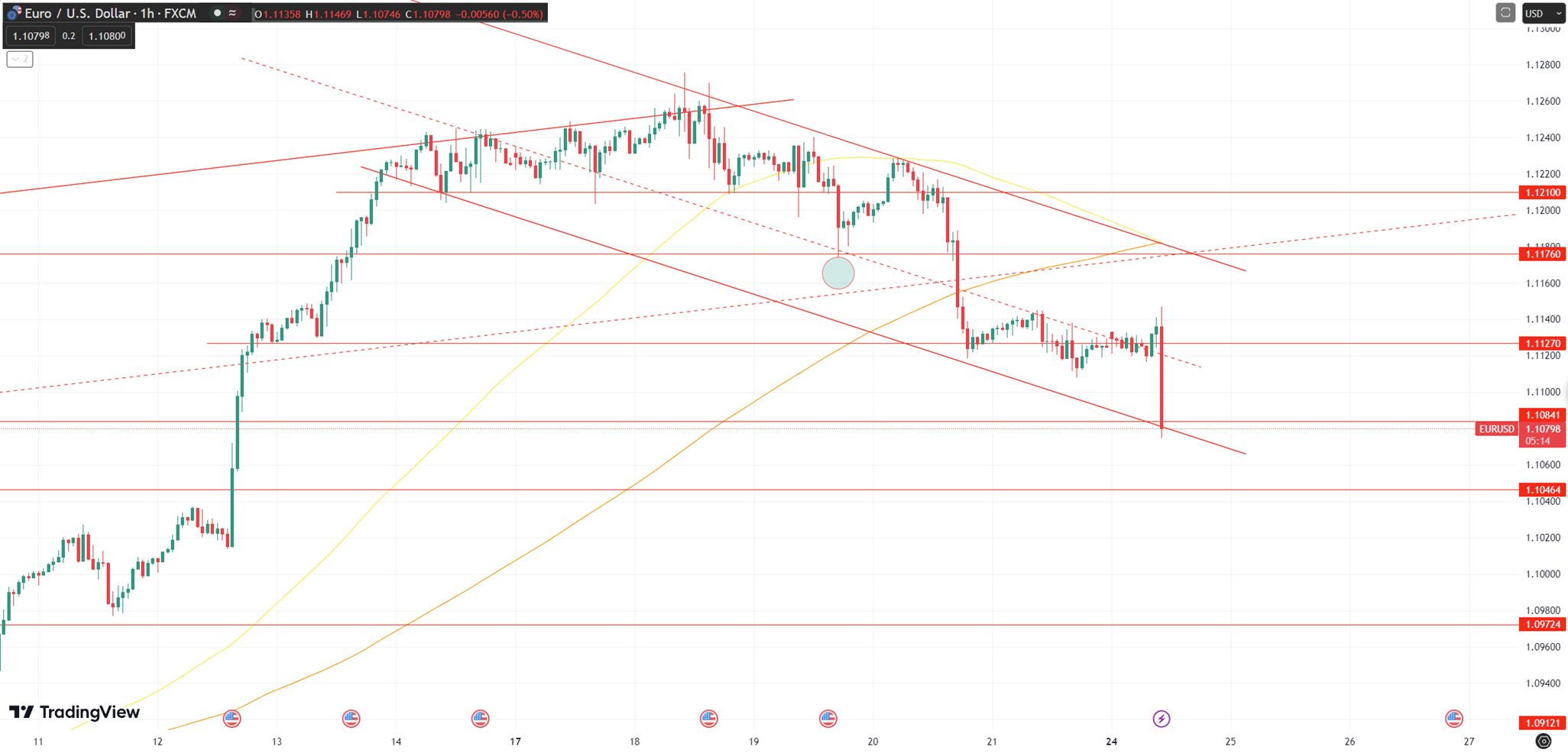 Daily Analysis EURUSD - 24 July 2023