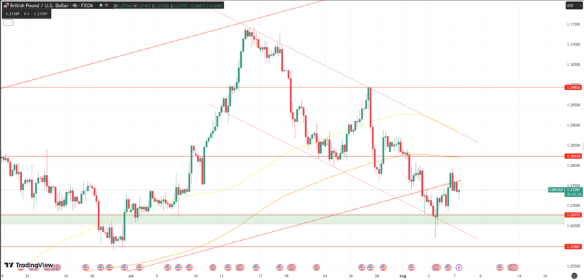 Daily Analysis GBPUSD - 7 Aug 2023