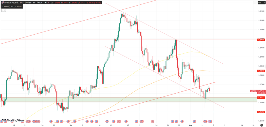 Daily Analysis GBPUSD - 4 Aug 2023