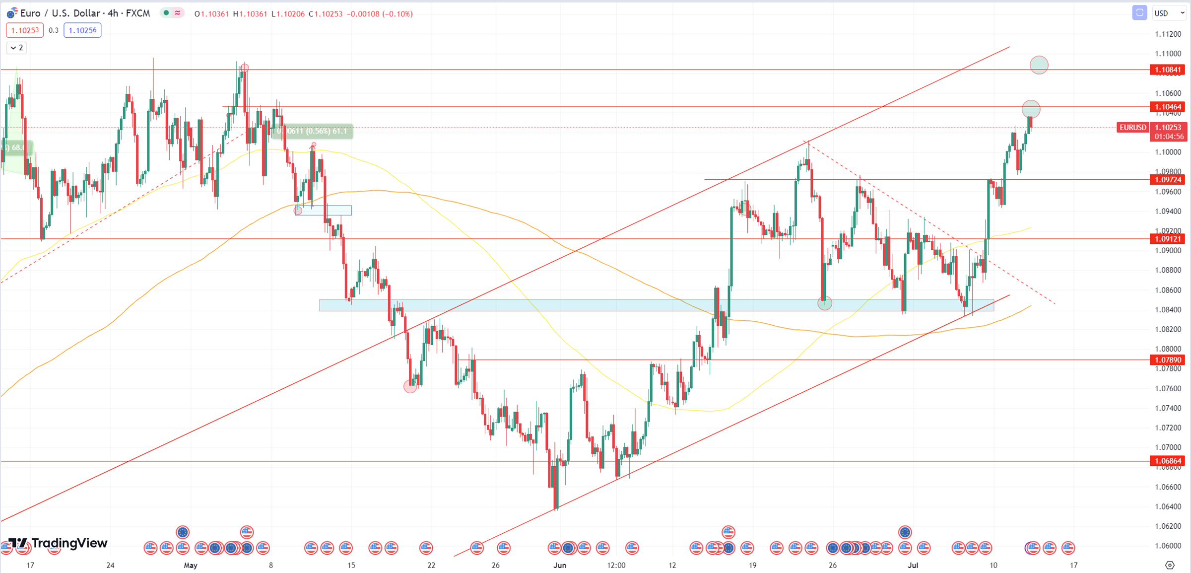 Daily Analysis EURUSD - 12 July 2023