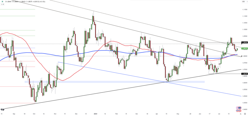 EUR/USD Rises Ahead of US PCE Data