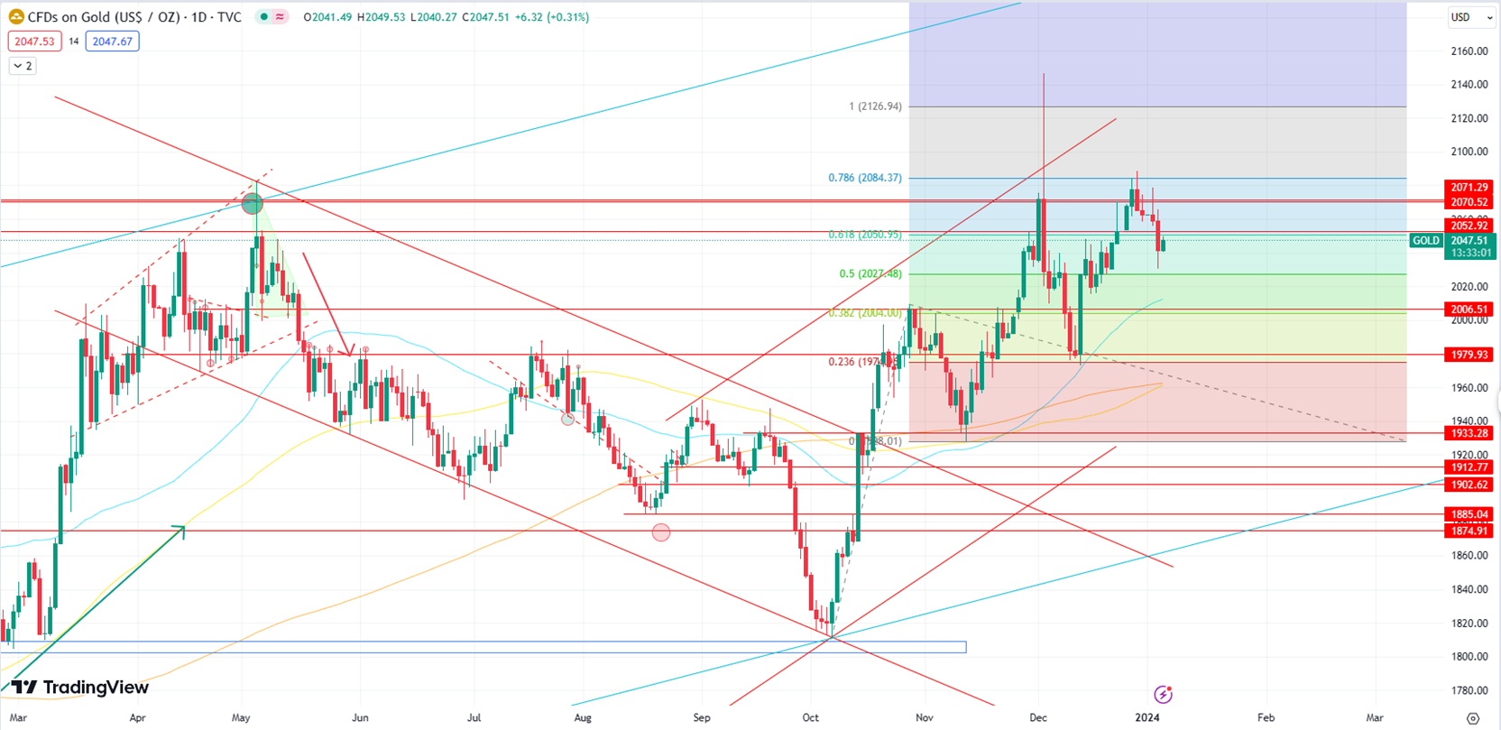 Gold Rebounds Modestly After 5-Day Selloff, Maintains Strength