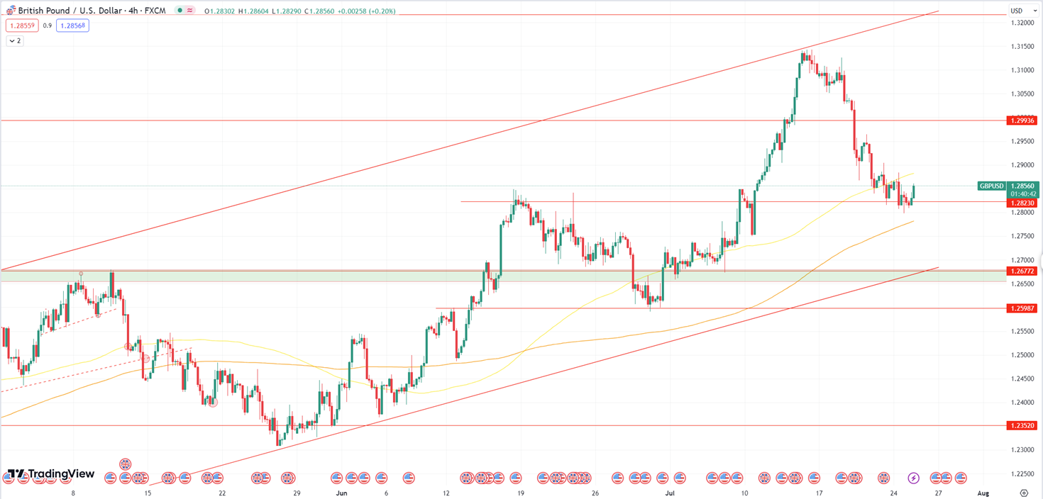 Daily Analysis GBPUSD - 25 July 2023