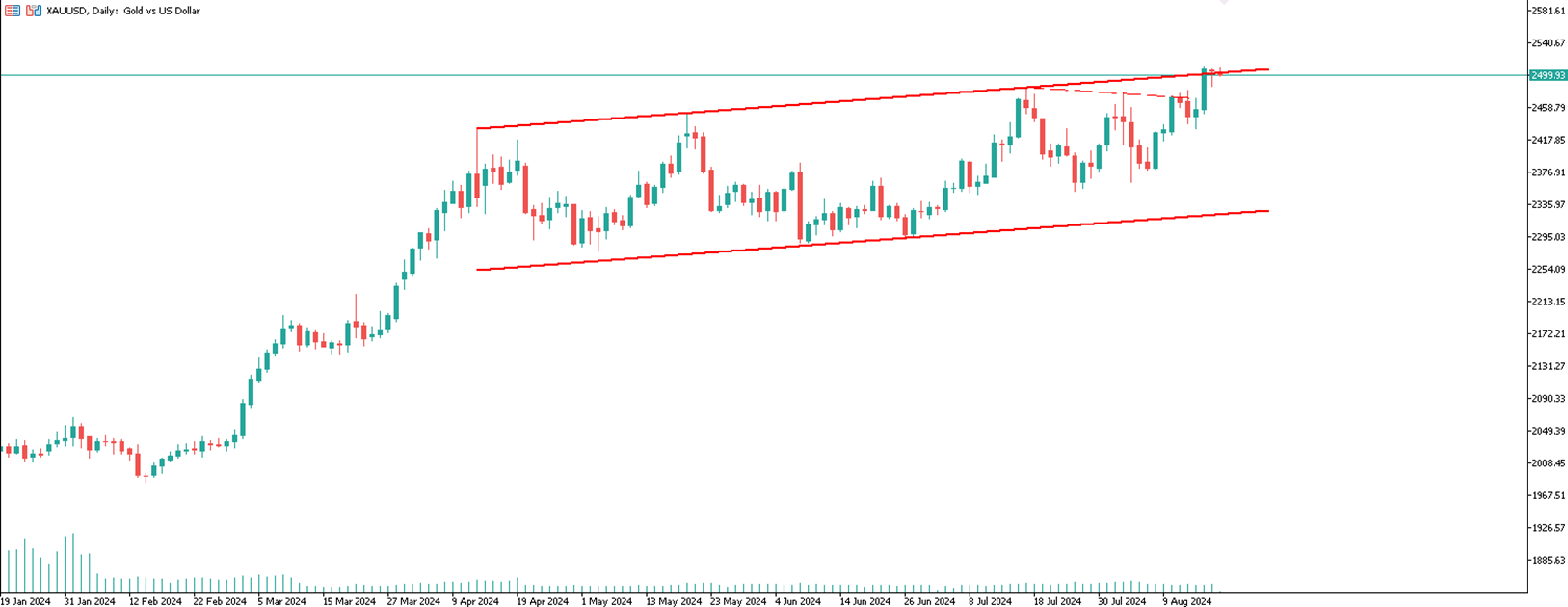 Gold Remains Near Record Levels as Investors Eye Fed Rate Cut