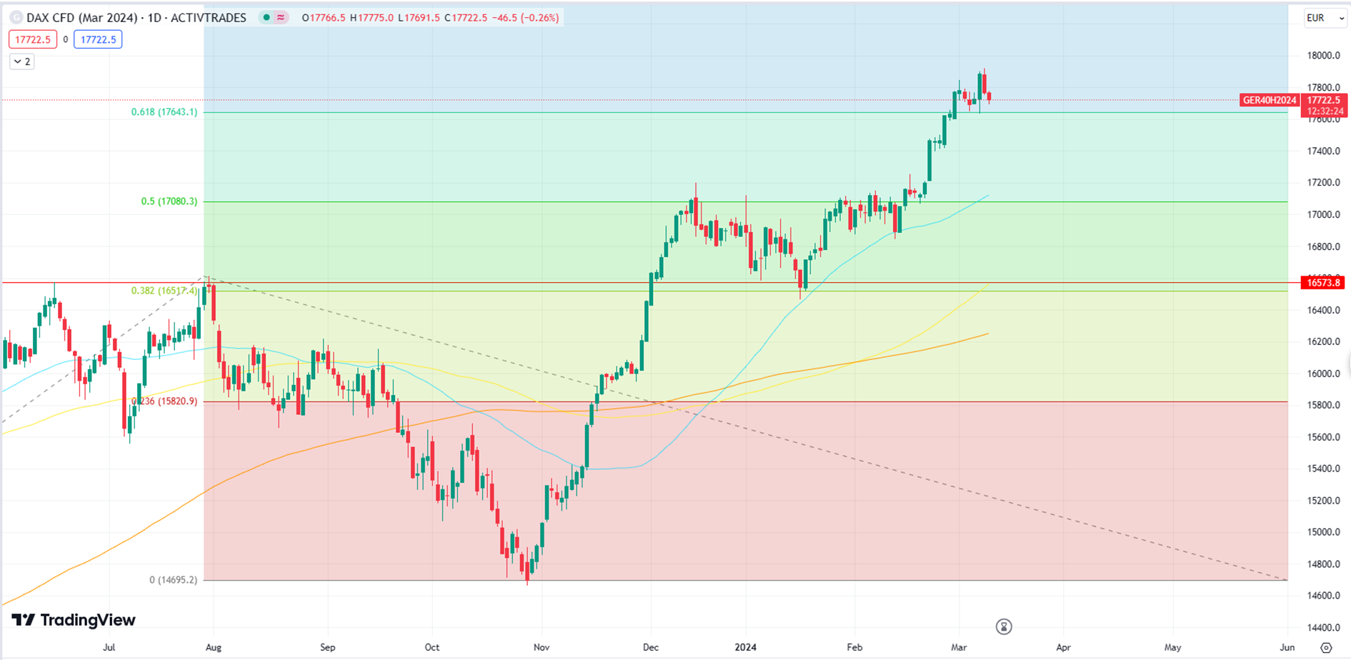 DAX Retreats from Recent Highs, Eyes 17,600 Support Level