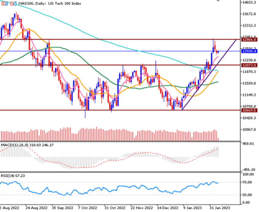 Daily Analysis NAS100 - 07 Feb 2023