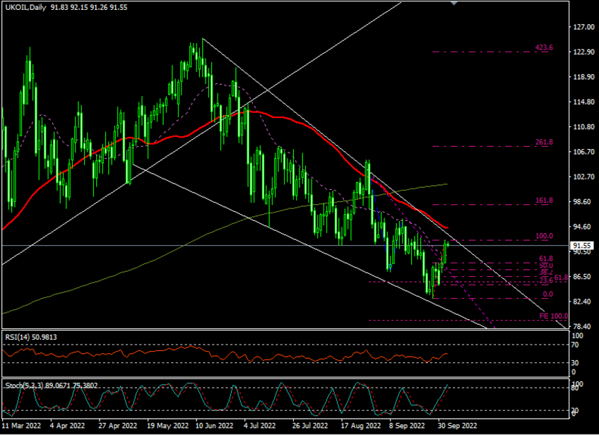 Daily Anlaysis: UKOIL ( Oct 05 2022 )