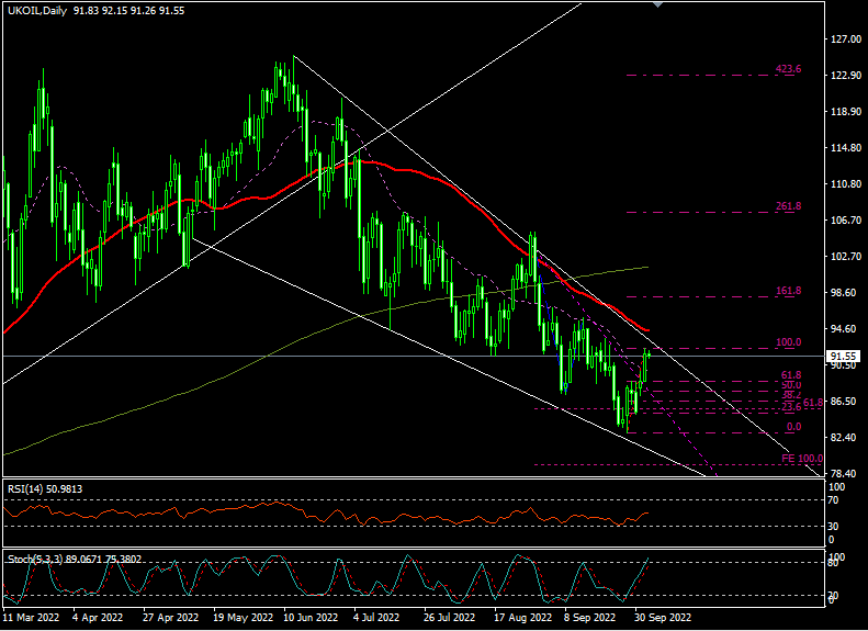 Daily Anlaysis: UKOIL ( Oct 05 2022 )