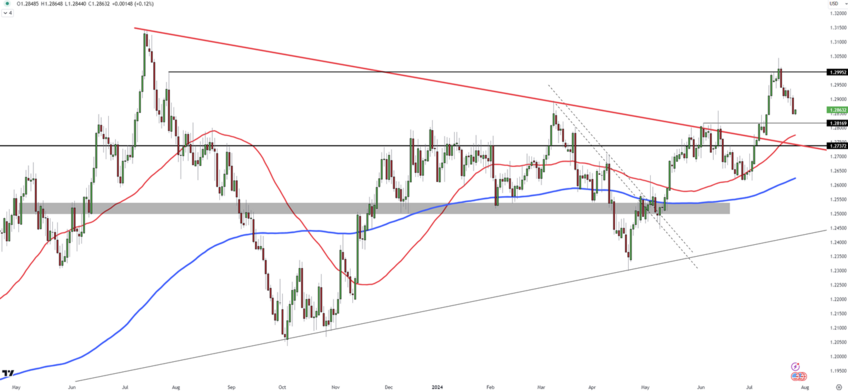 GBP/USD Eyes New Territory