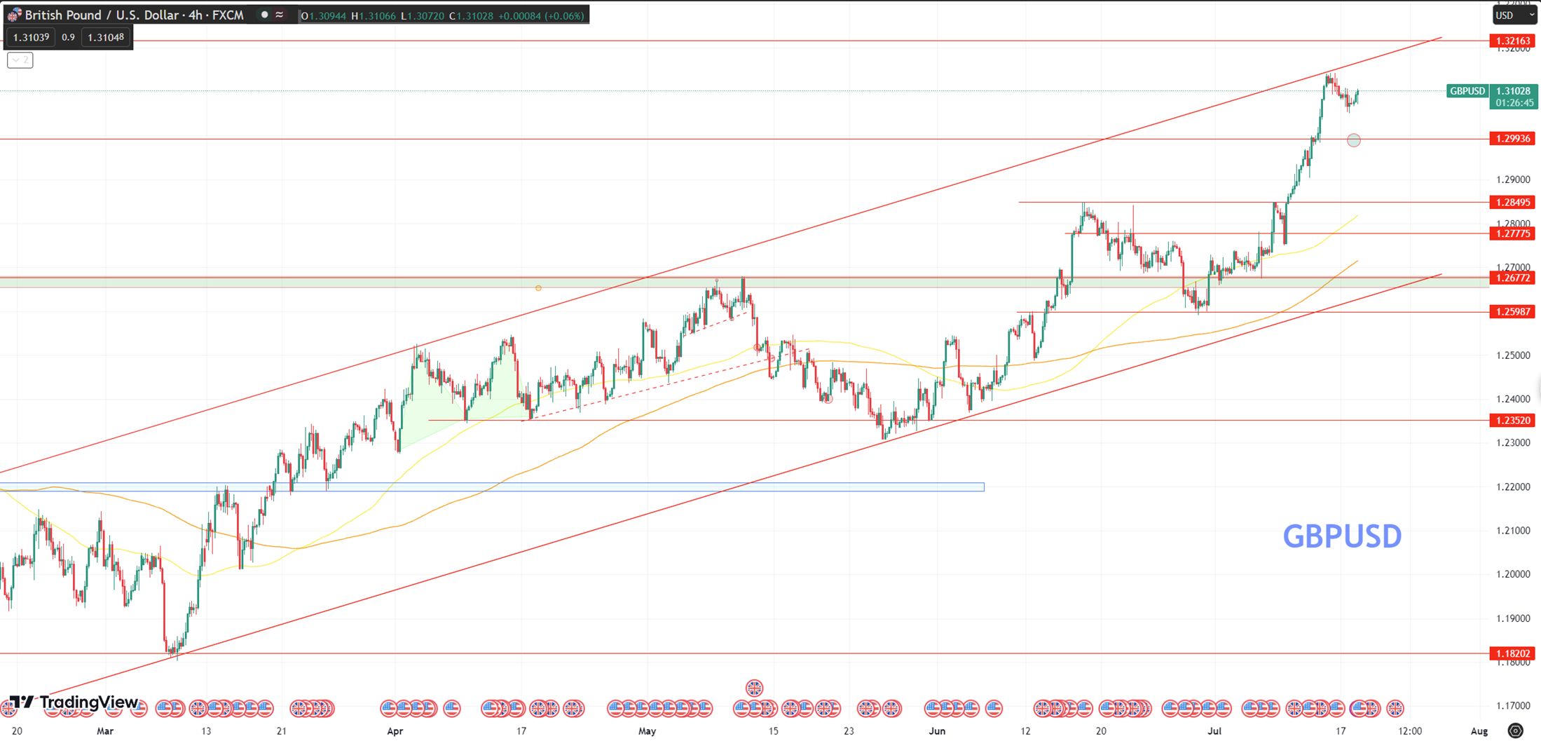 Daily Analysis GBPUSD - 18 July 2023