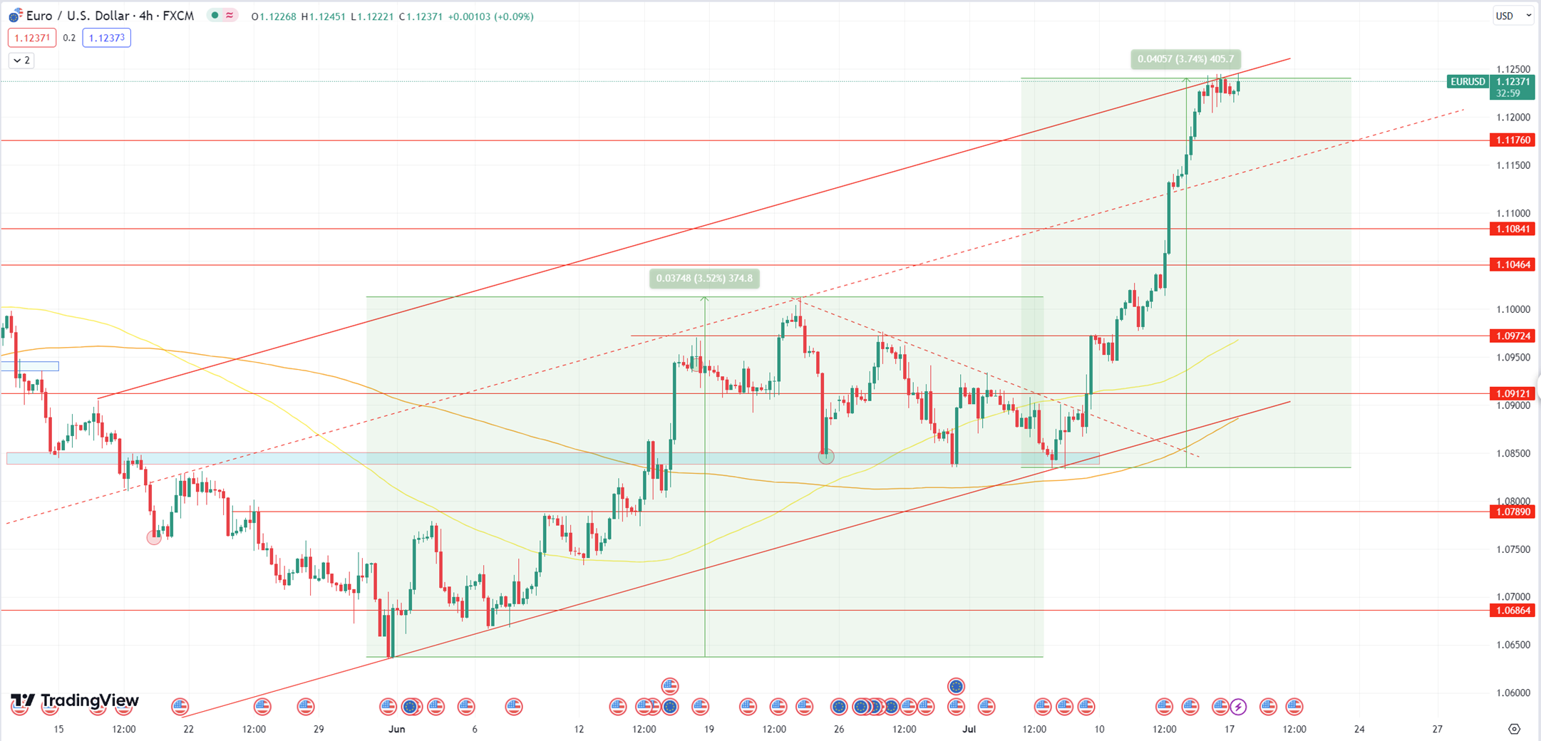 Daily Analysis EURUSD - 17 July 2023