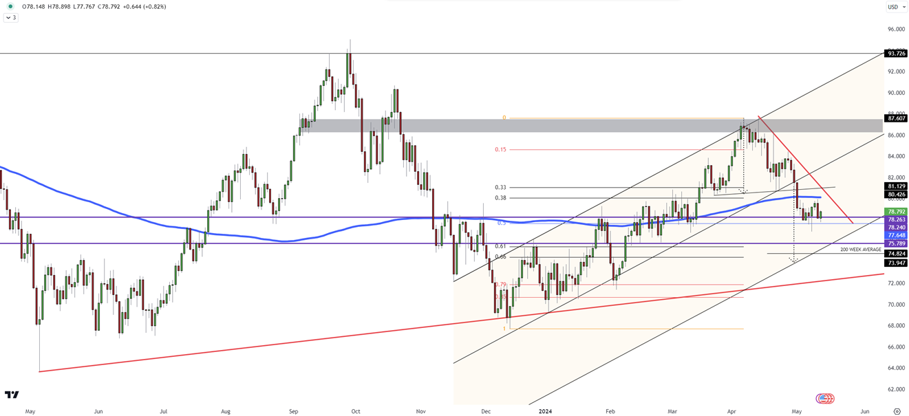 WTI Crude Futures Surge, Eyes on OPEC Report