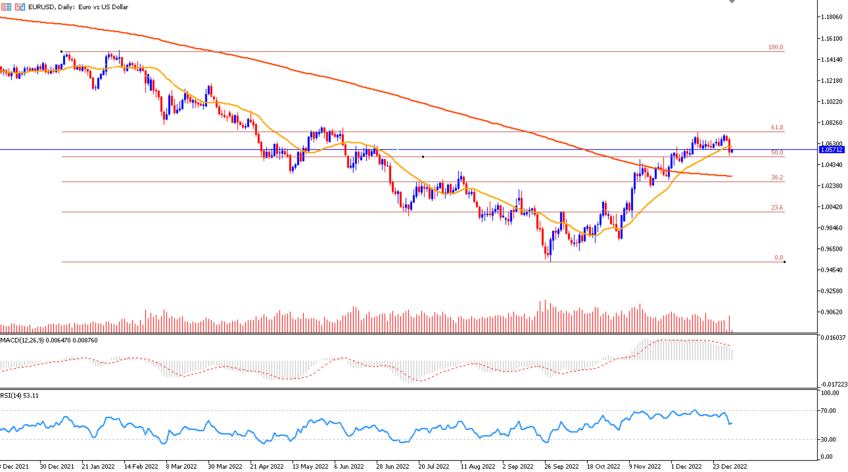 Daily Analysis EURUSD (04 Jan 2023)