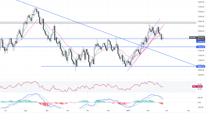 Daily Analysis NAS100 - 23 Feb 2023