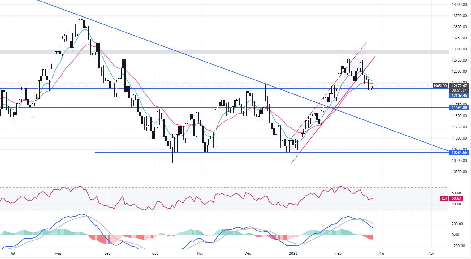 Daily Analysis NAS100 - 23 Feb 2023