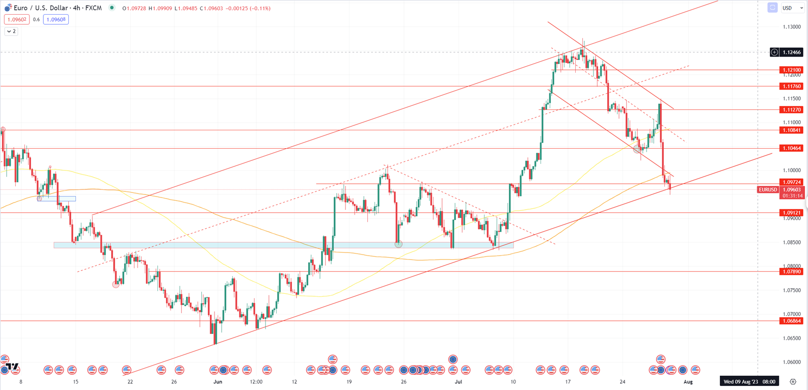 Daily Analysis EURUSD - 28 July 2023