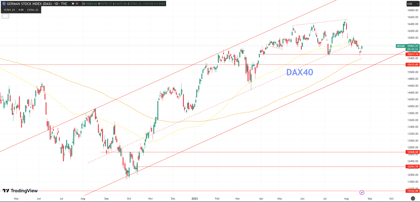 Daily Analysis DAX40 - 22 Aug 2023