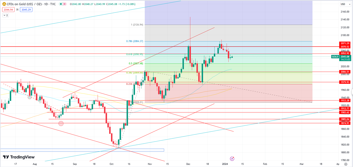 Gold Holds Support at 2032, Anticipates NFP Data