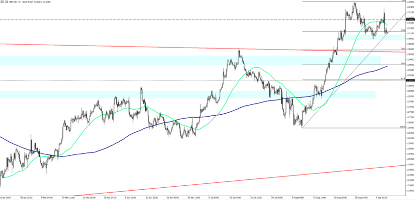 GBP/USD Tests Key Support Level as Headwinds Increase