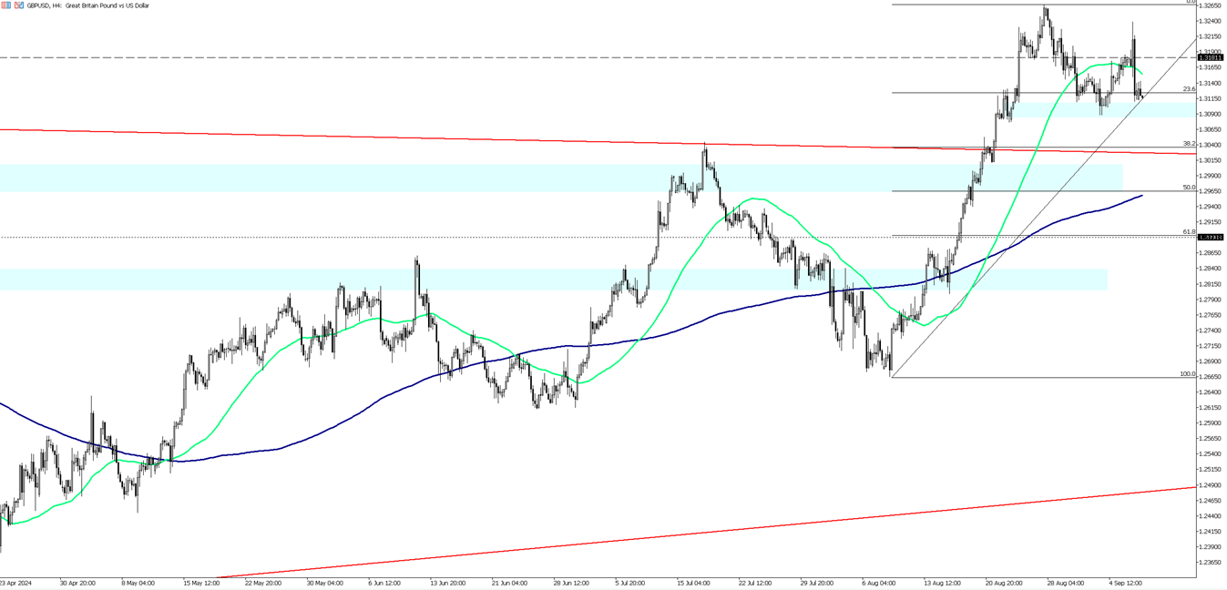 GBP/USD Tests Key Support Level as Headwinds Increase