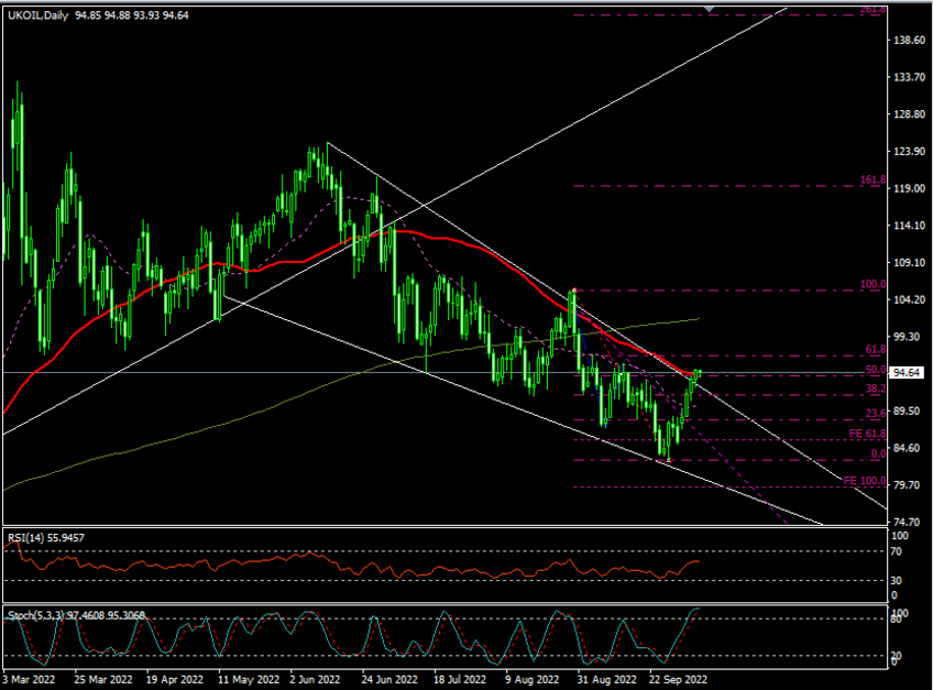 Daily Analysis: UKOIL ( Oct 07 2022 )