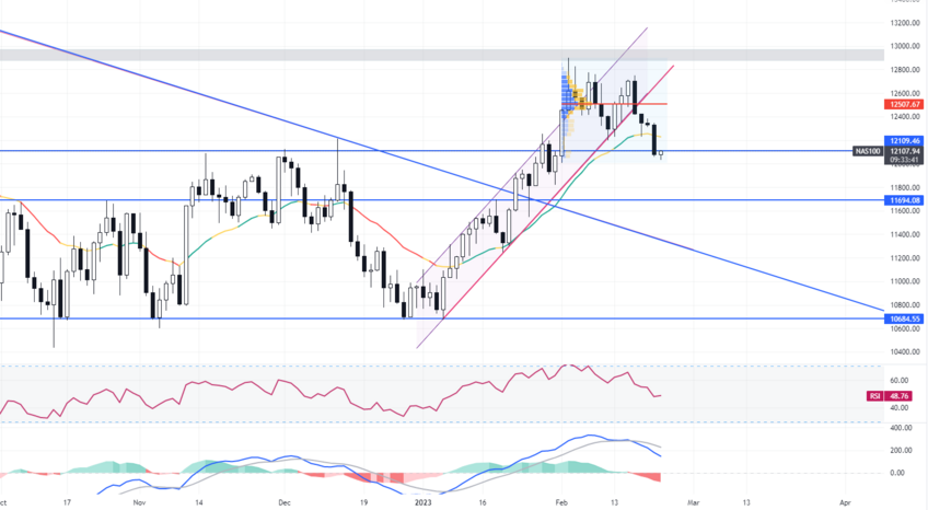 Daily Analysis NAS100 - 22 Feb 2023