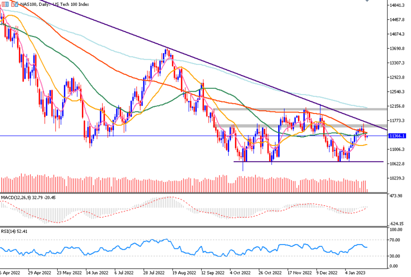 Daily Analysis NAS100 (20 Jan 2023)