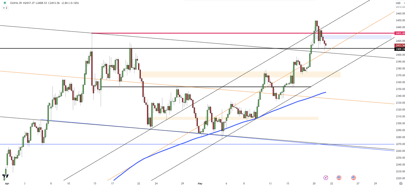 Gold Tests 2450 Amid Iranian President's Helicopter Crash News